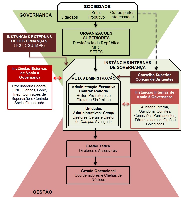 Sistema de Governança do IFRR
